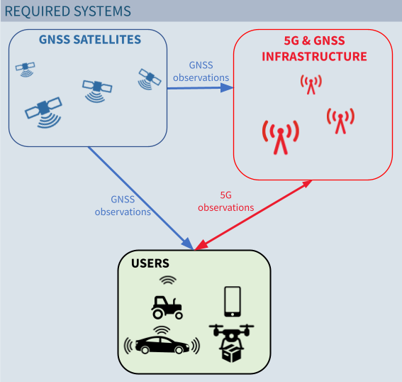 Required systems